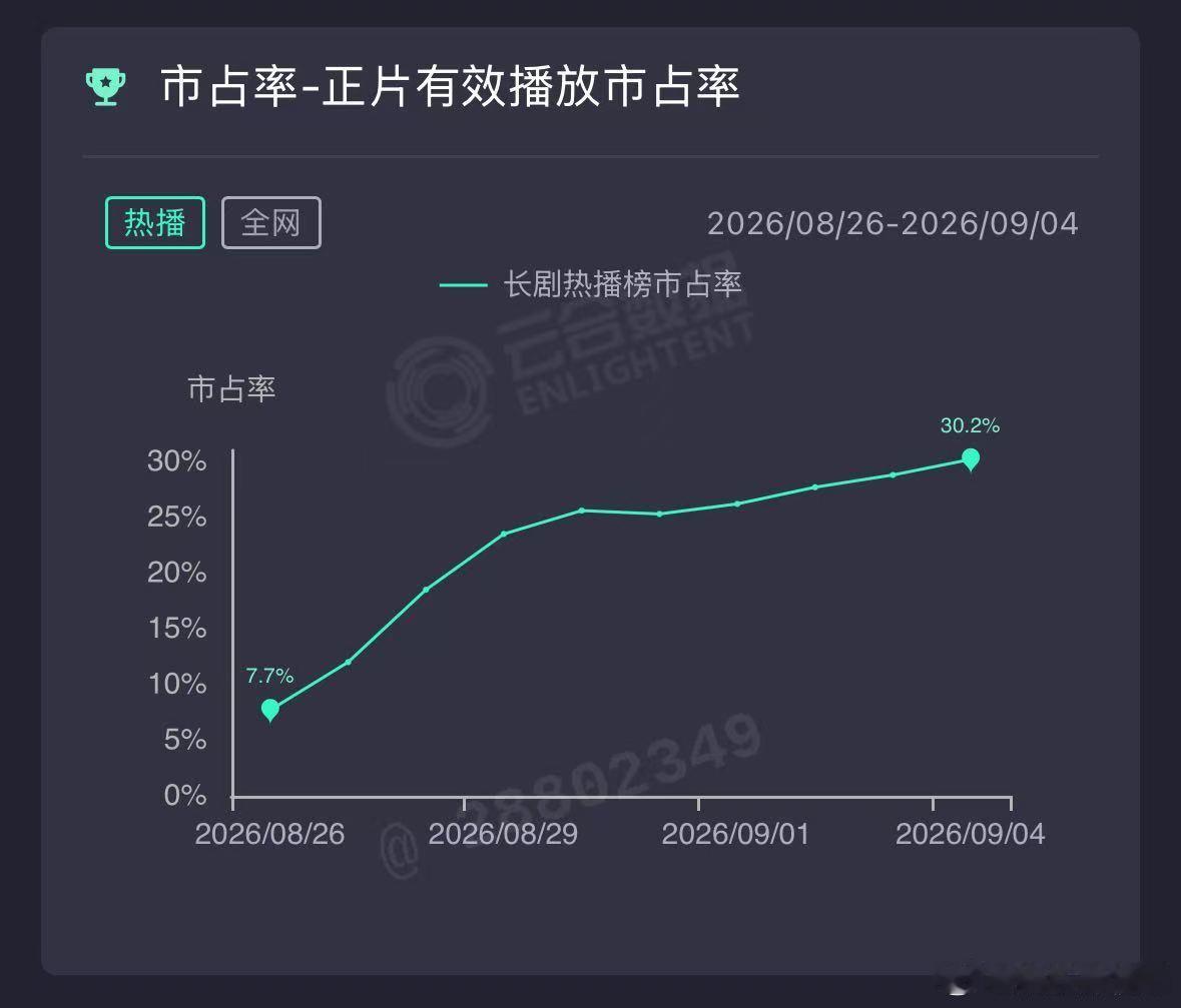 早春晴朗暑期现偶黑马早春晴朗云合市占率当暑期档各类剧集扎堆上线，《早春晴朗》凭借