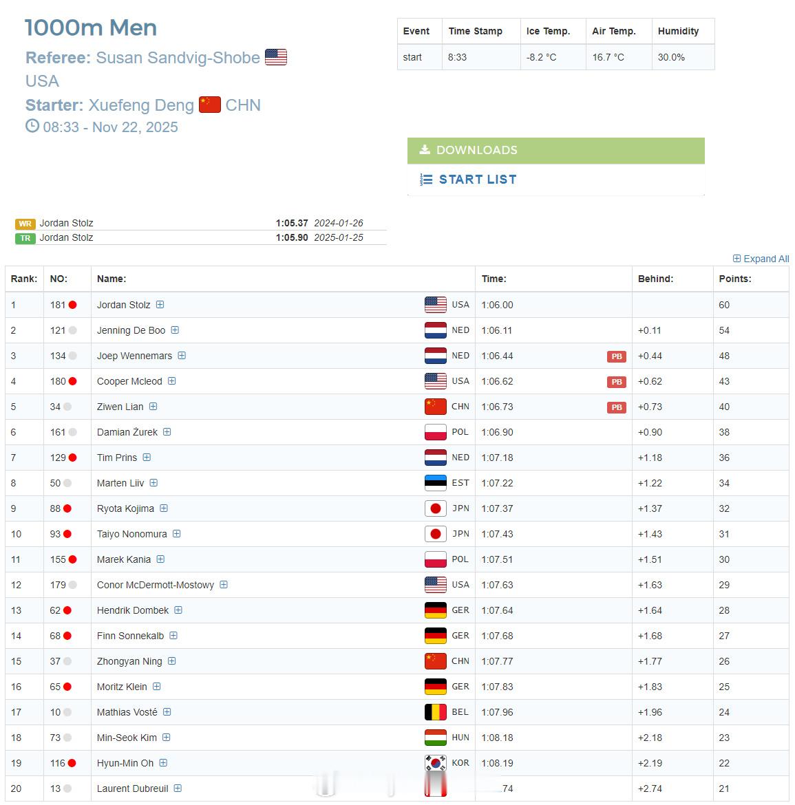 【速滑世界杯廉子文1000米第5 宁忠岩列第15】 11月21日，速滑世界杯加拿