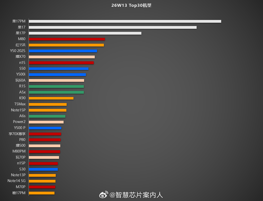 W13 Top30，大家参考。手机市场数据分析