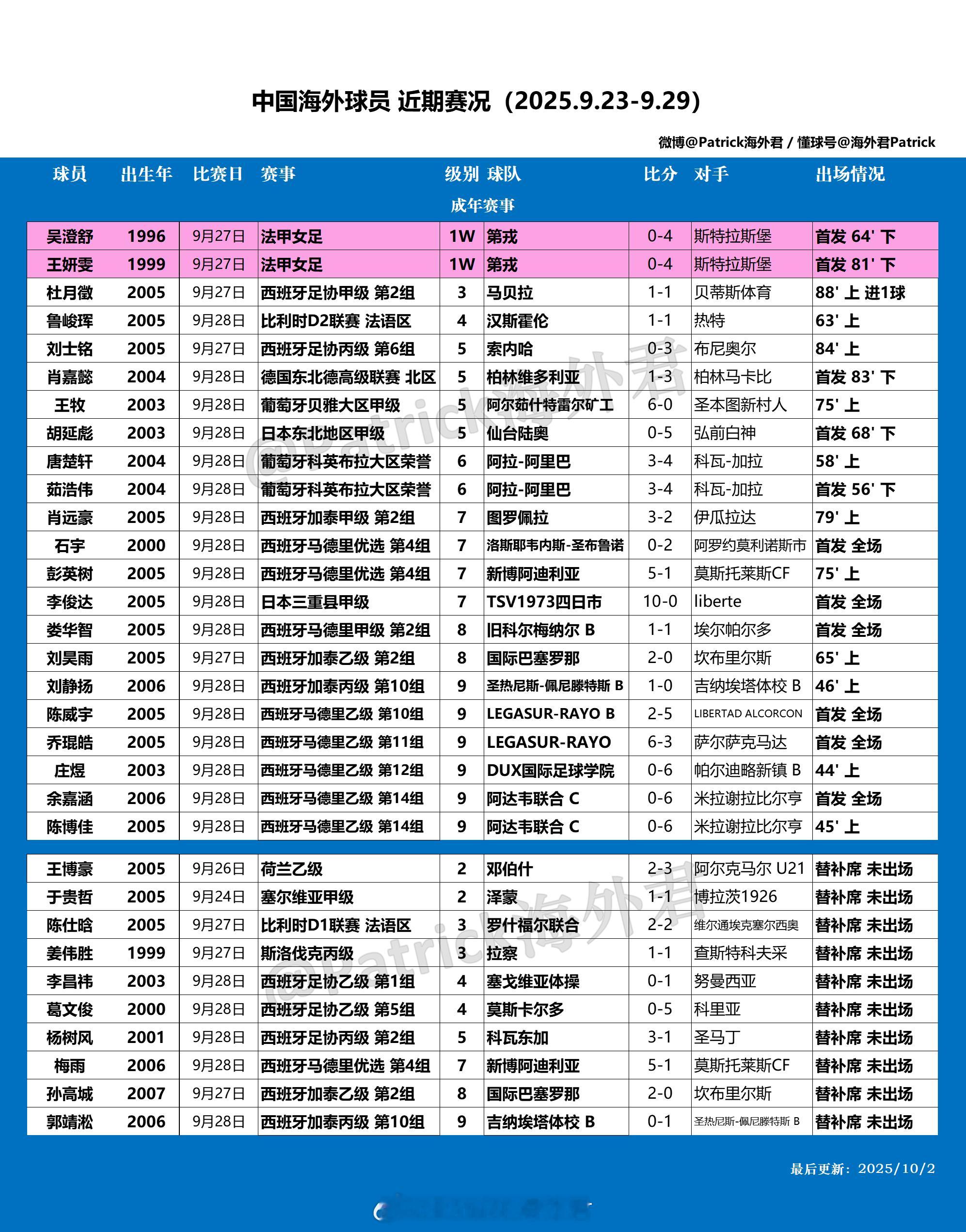 留洋周报 海外球员比赛一览 (2025年9月23日-9月29日) ​​​