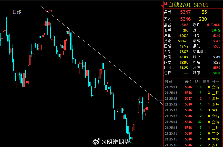 白糖日线图，阻力位5370/5390，支撑位5270，暂时没有炒作天气。 期货