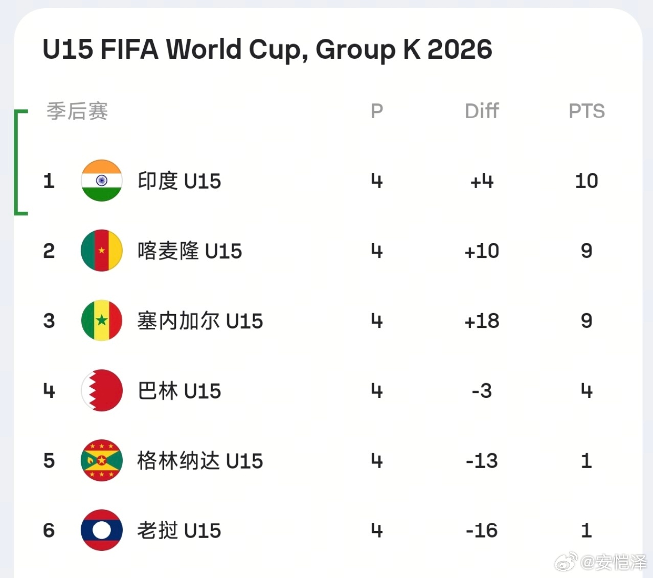 【U15世界杯小组赛四轮战罢，K组印度暂居第一】第一轮：印度 4-2 老挝第二轮