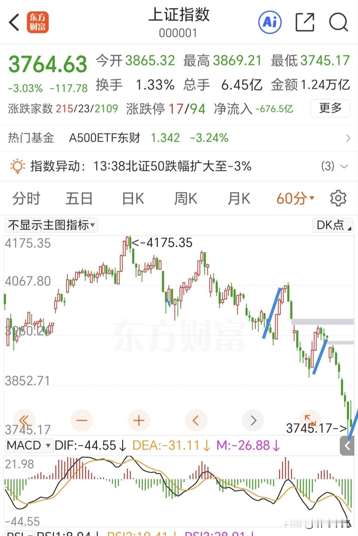 调整越到最后震荡的幅度越大，没办法已经形成多杀多的局面 ，场内资金踩踏了。接近2