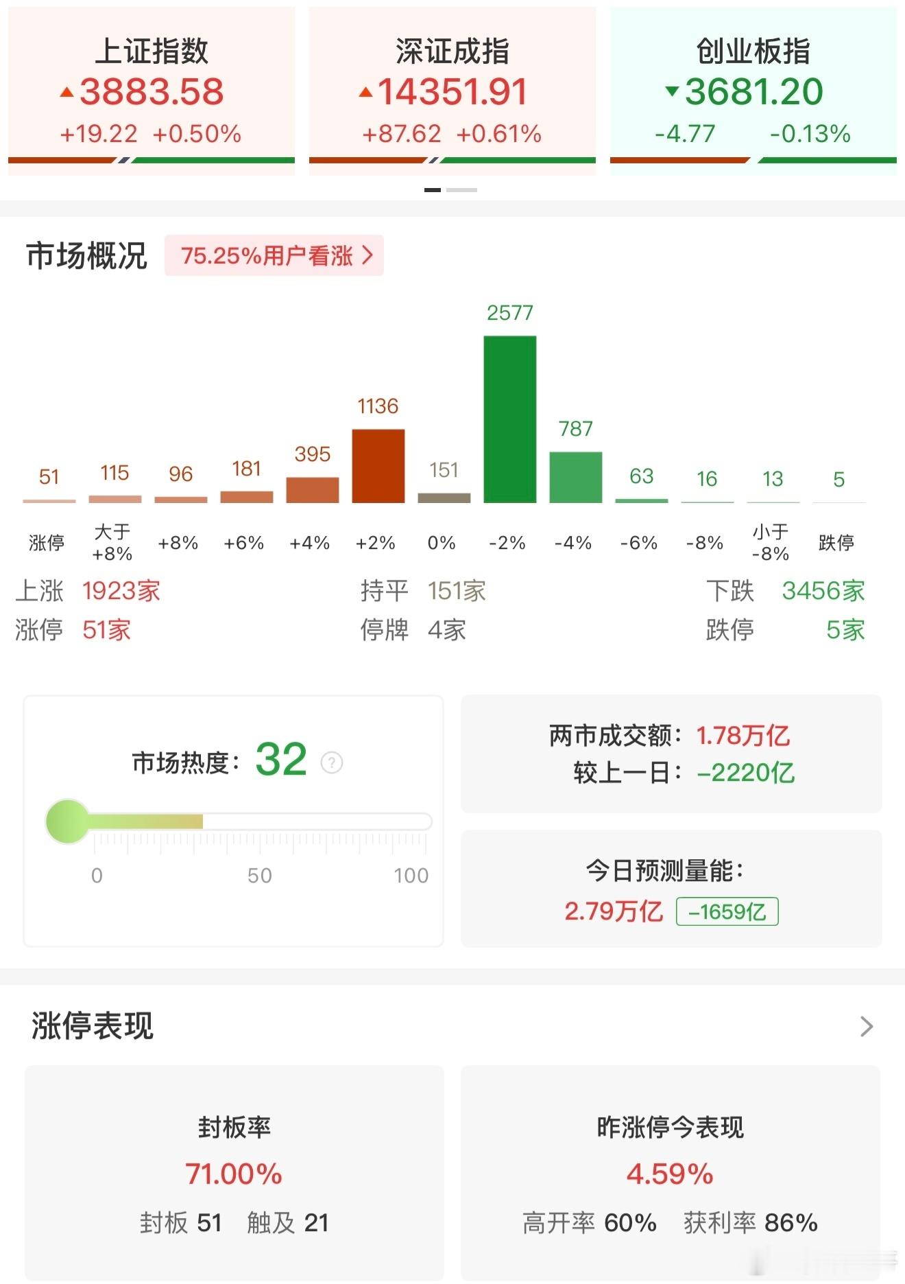 a股  【午评：科创50指数半日涨1.54% 有色金属、半导体板块走强】7月22
