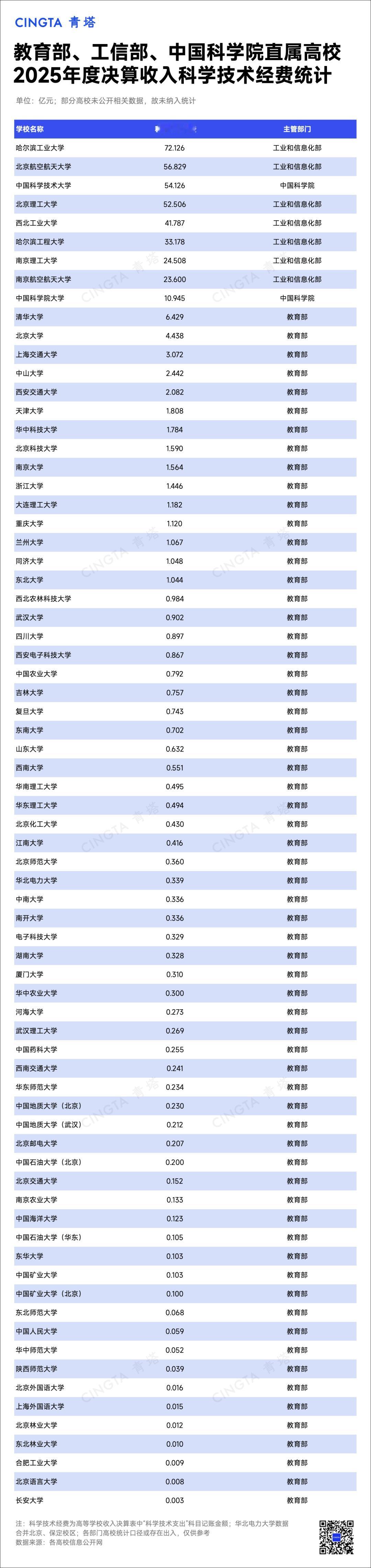 从科学技术经费来看，工信部直属高校整体保持领先地位，其中哈尔滨工业大学更是达到了