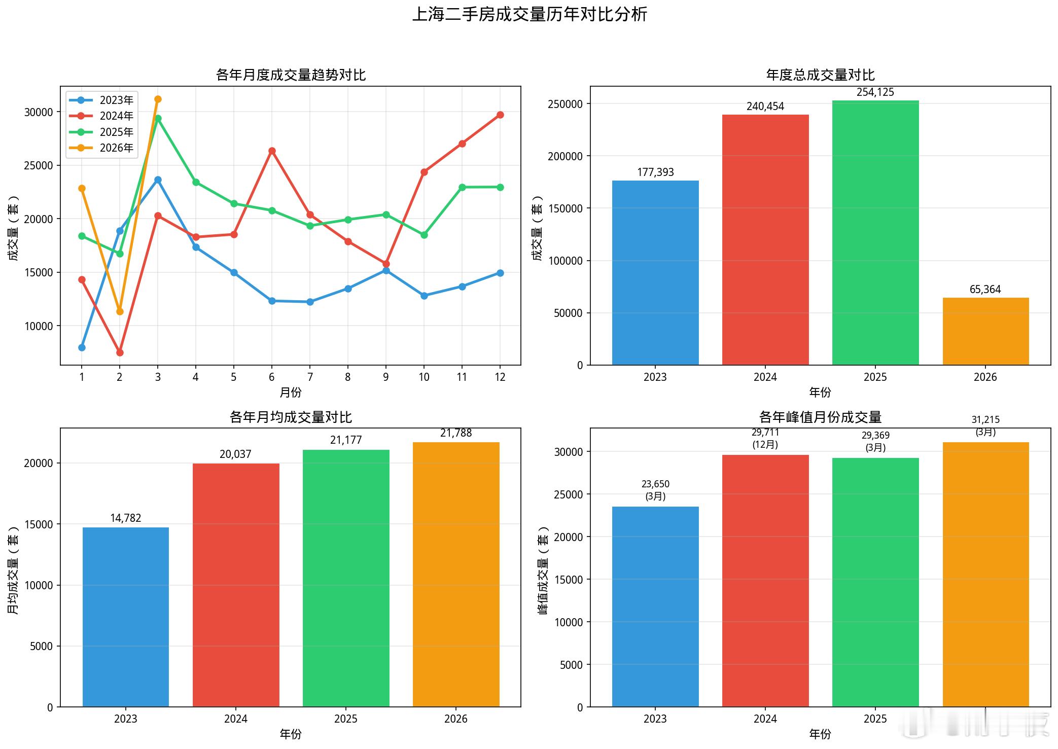 4月16日，国家统计局发布2026年3月70城房价数据。四大一线城市，新房和二手