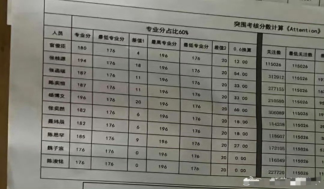 投小四四Attention分数表大家🉑吗？ 