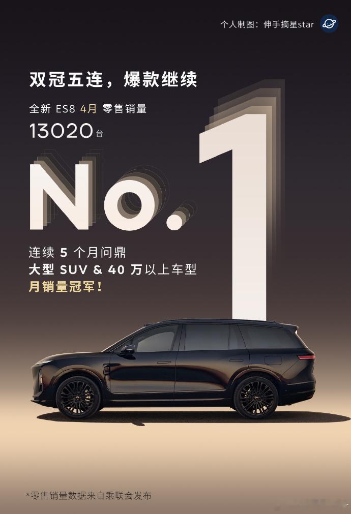 4月，蔚来ES8继续做销冠13020台，建议蔚来把销冠内容做成物料放在门店里。4