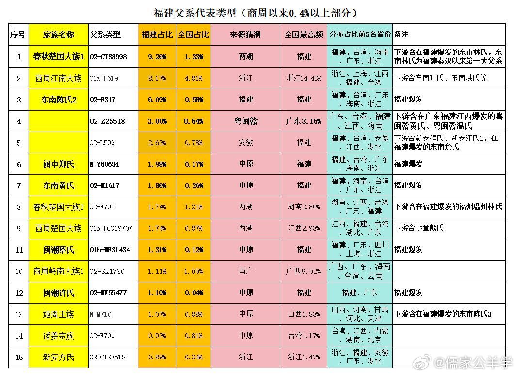 今天上午有网友在问，有没有关于闽南人的父系血统基因检测数据，我这里就公布一下福建