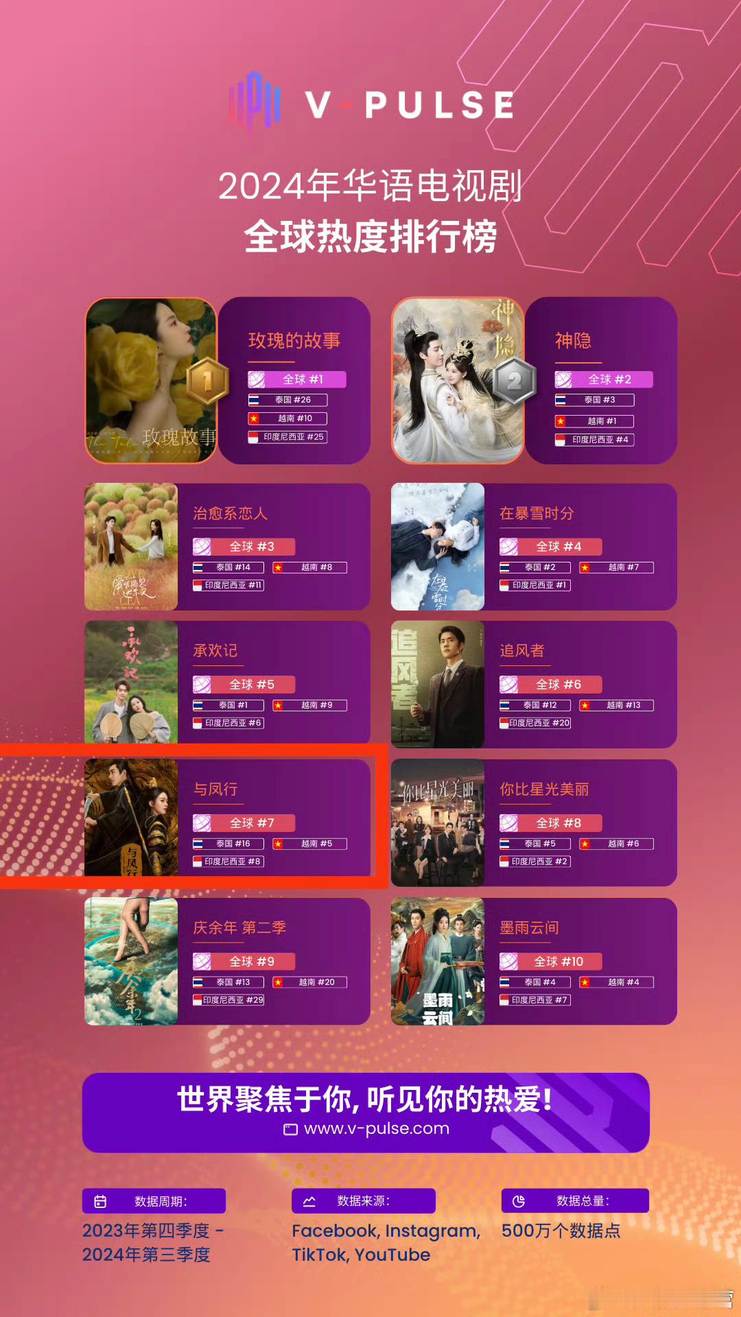 《与凤行》目前的一些年度数据汇总！文案可以说：军书十二卷，卷卷有凤名！但我只想说