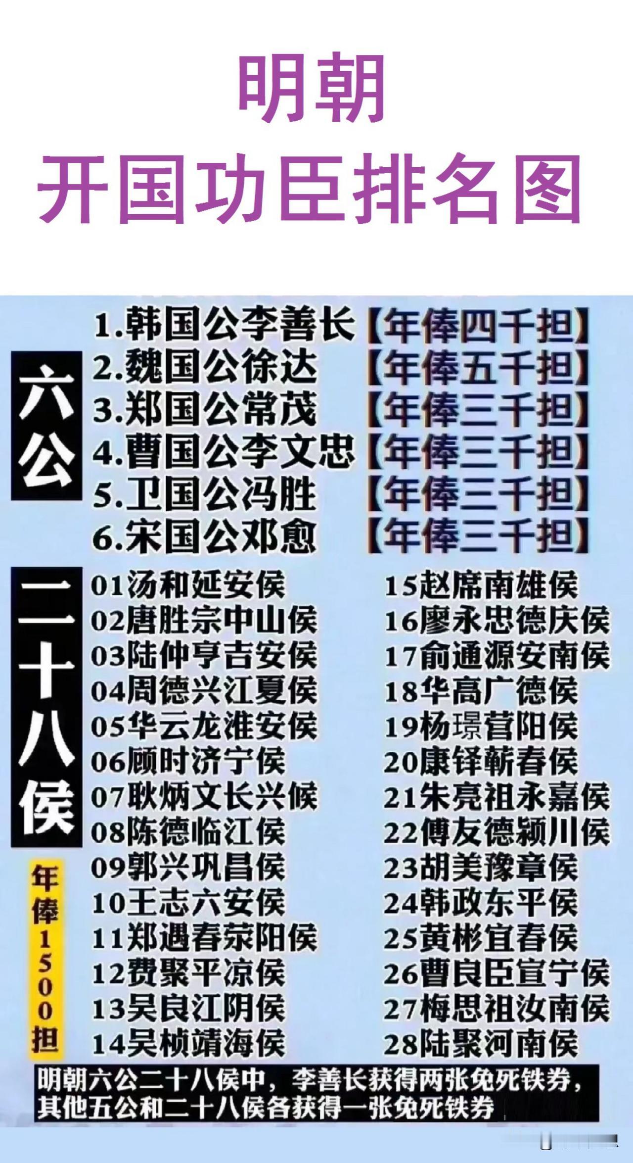 李善长：我的工资是4000担粮食；
徐达：我的工资是5000担粮食；
常茂：我的
