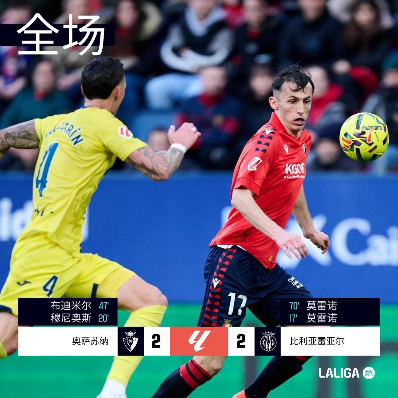 全场 | 奥萨苏纳 2-2 比利亚雷亚尔

第17分钟莫雷诺点球一蹴而就打破僵局
