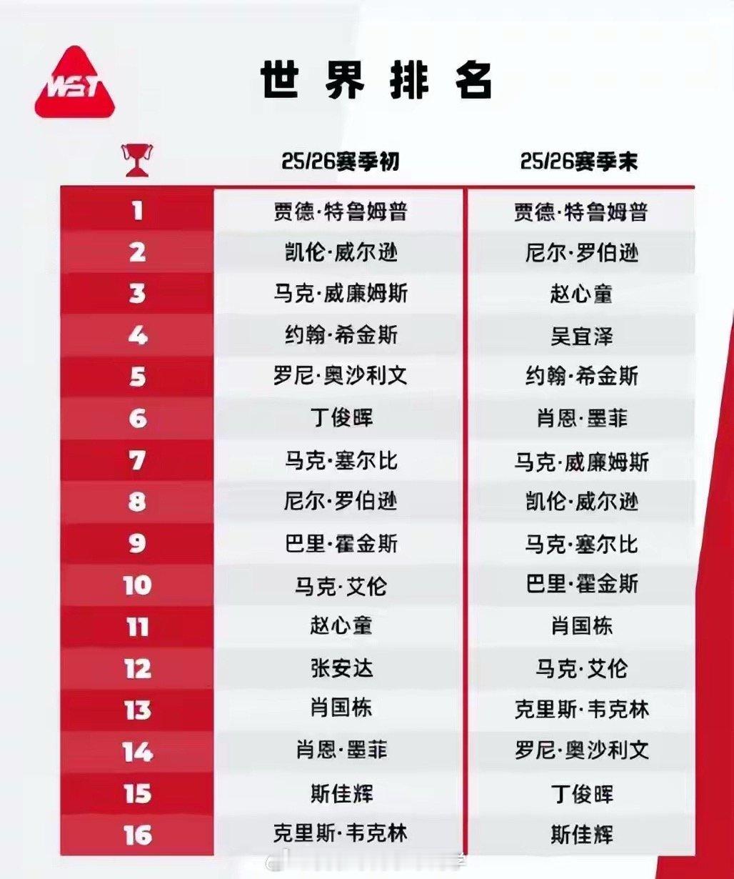 斯诺克最新世界排名公布：赵心童位列世界第三，吴宜泽升至世界第四，均创职业生涯新高