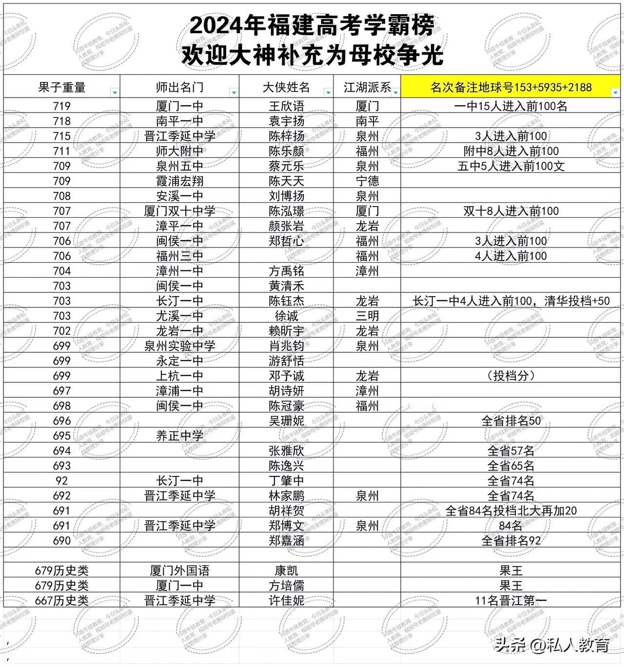 2024年福建高考理科前100名学生大名单，未完待续持续补充中
昨天福建高考发榜