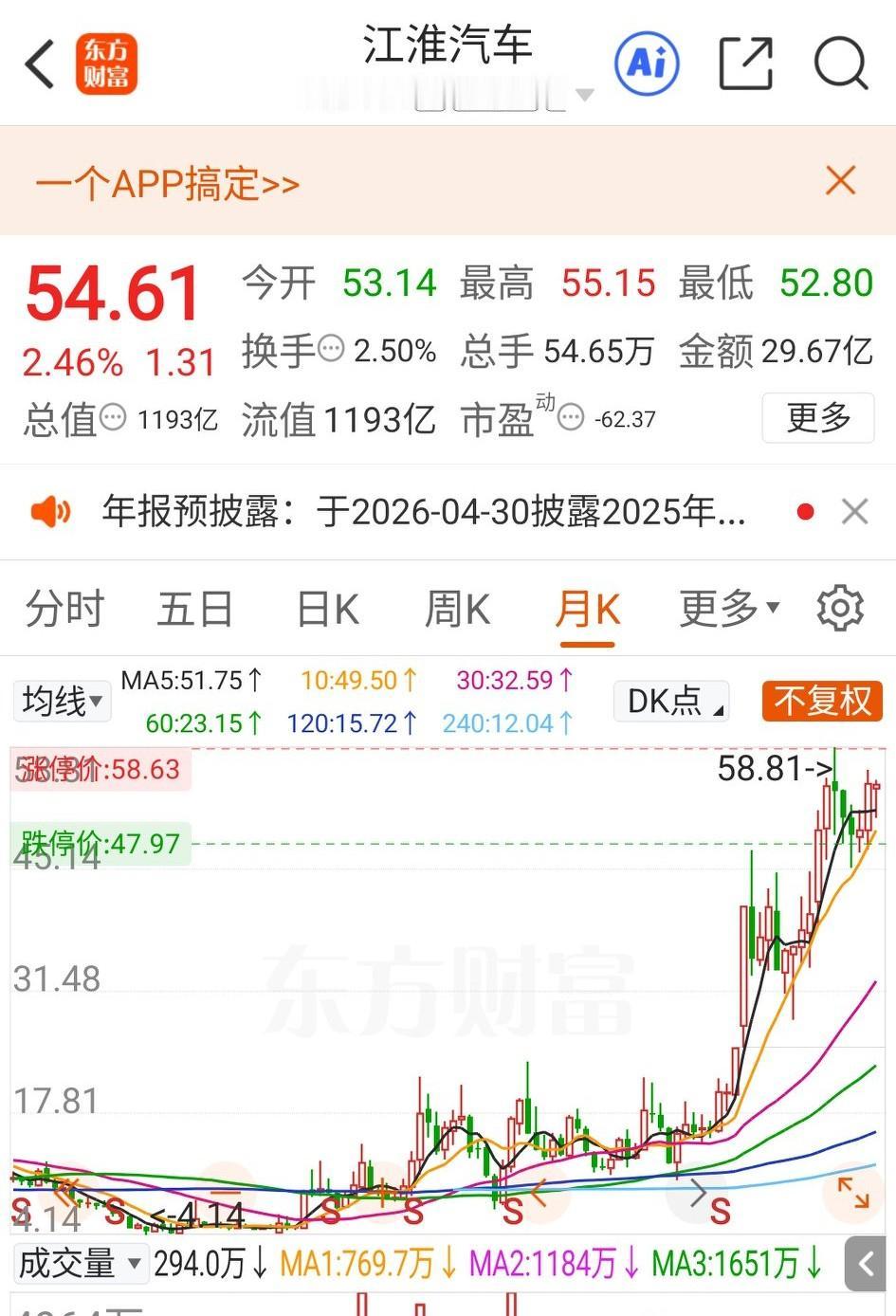 葛卫东，真乃投资界的大佬，眼光不是普通人能看懂的。

江淮汽车，年报连续亏损8年