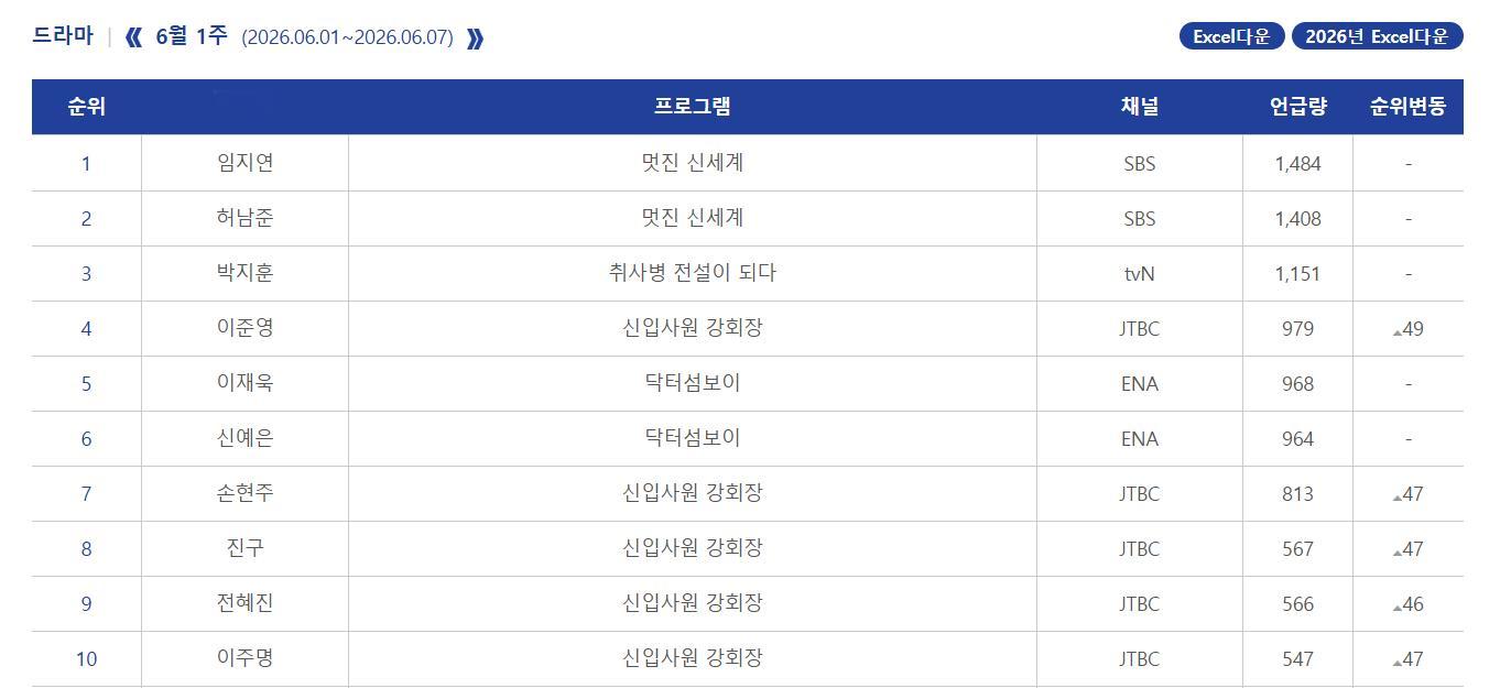 2026年韩国6月第1周Racoi演员话题性热度排名：1.林智妍 《我的王室死对