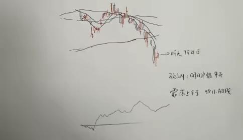 7月21日（周二）。a股大盘震荡运行，上证尾盘拉升收红。今天如何，看看大师们对今