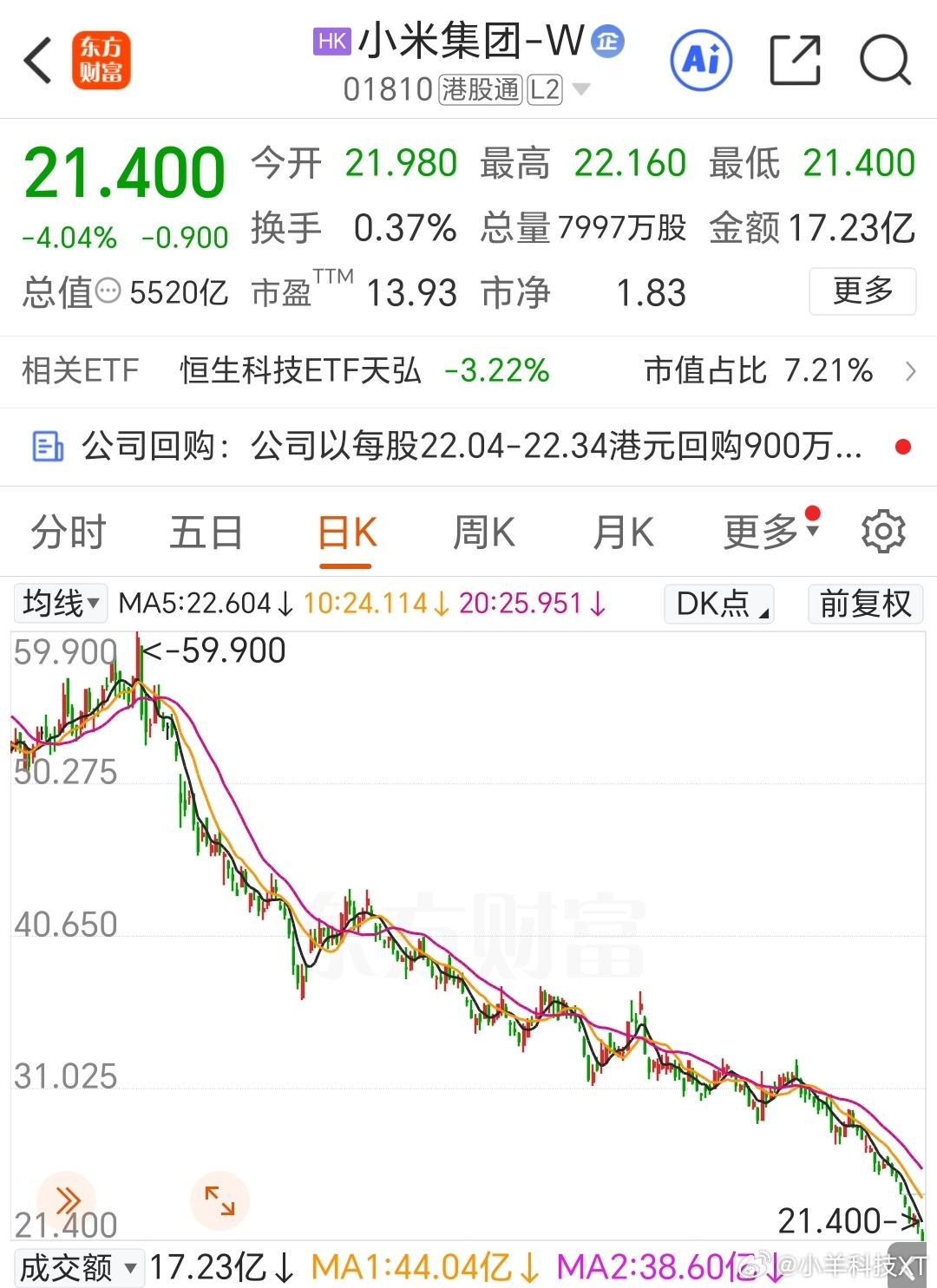 王腾加仓小米时股价31，不到两月就跌到21 ，作为前产品经理，是判断失误还是仅小