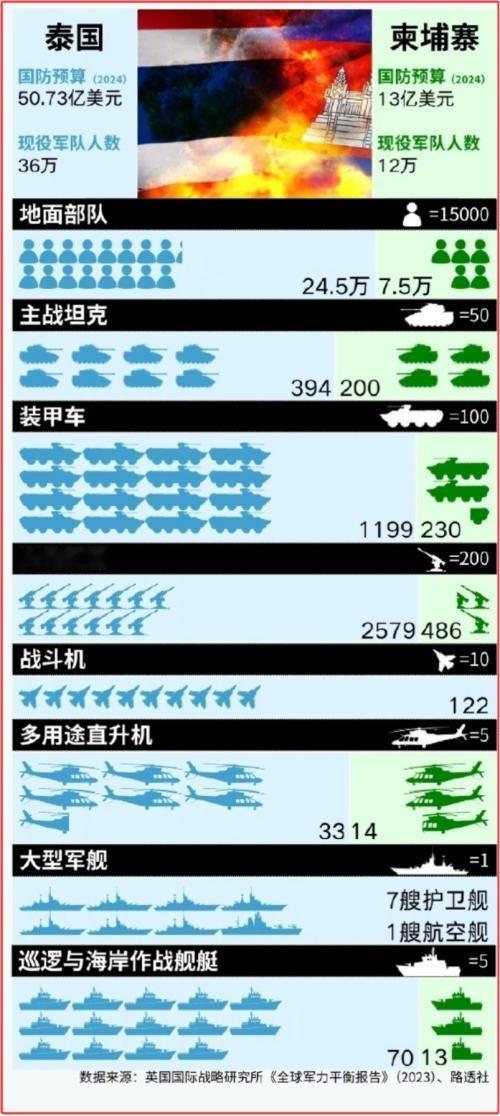 泰柬再次交火！
两国差距到底有多大？
一张图对比看懂⬇️⬇️⬇️