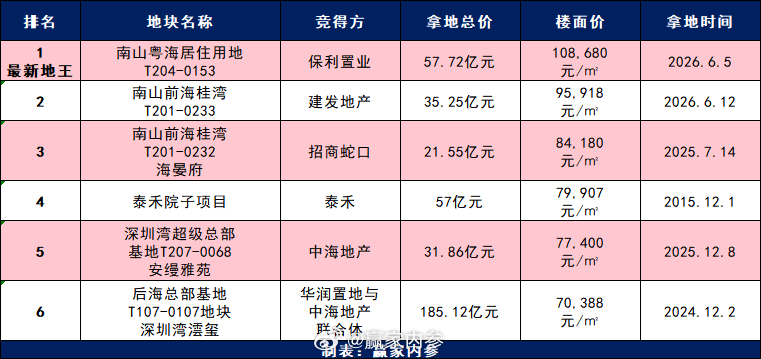 深圳单价地王排行榜 