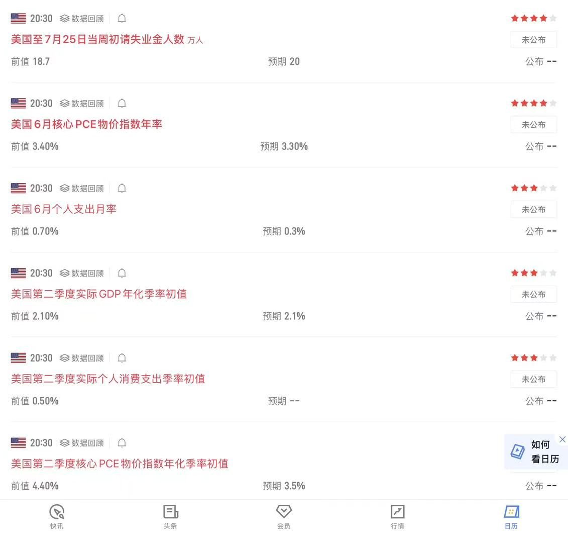 晚间20:30将集中公布多项重磅美国经济数据，初请失业金、核心PCE、二季度GD
