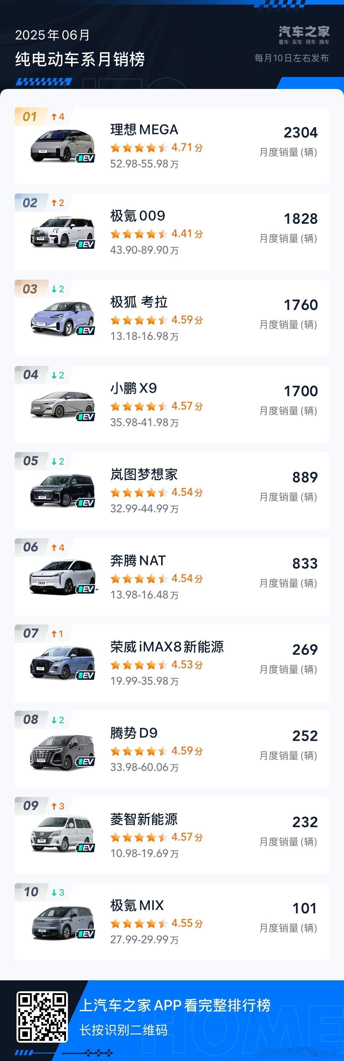 50万以上纯电MPV，月销2308辆可以认为是产品定位和产品力的“大成功”希望M