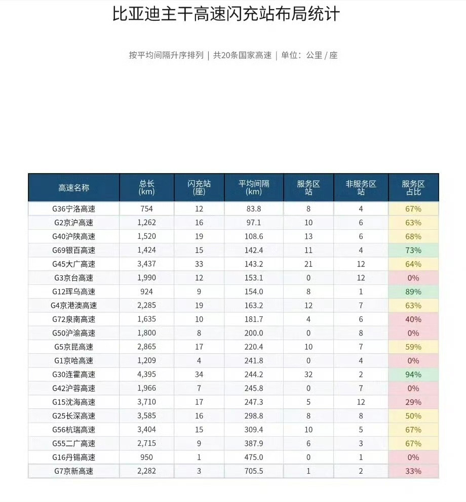 临近国庆中秋，比亚迪近期也在放大招，不但和社会资本在城市加速修建闪充站，高速路闪