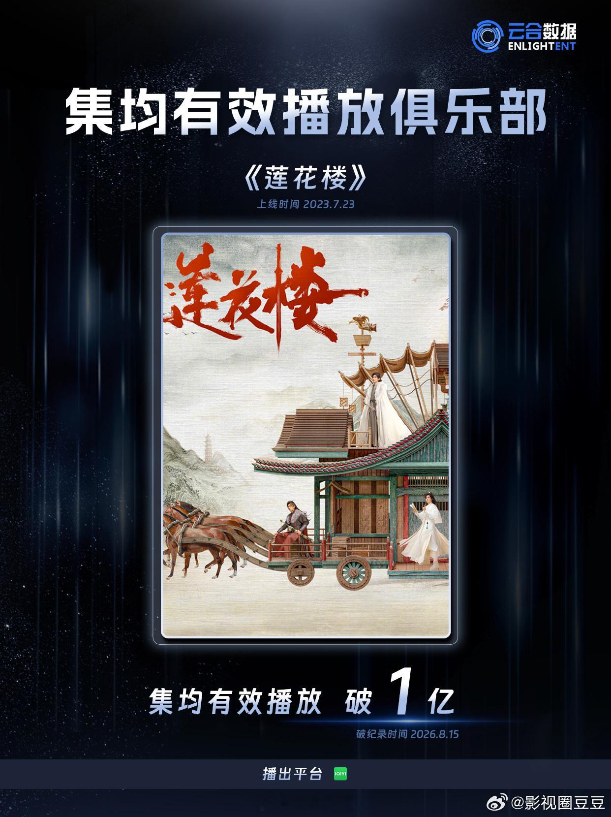 恭喜成毅《莲花楼》云合集均破亿！好剧长尾效应！ 