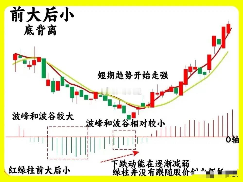 注意了！市场上有这么一句话，可以说是MACD指标中的核心，那就是“前大后小；前高