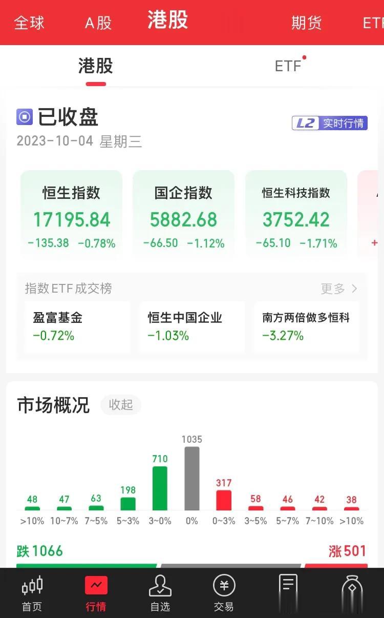 港股继续调整下跌，A50 期货继续做空，看样子金融战继续，究竟谁更有韧性？房产暴