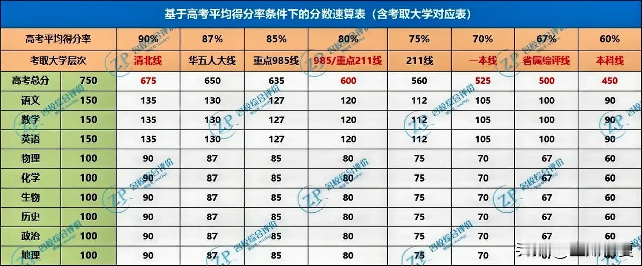 高三最后3个月各科需提多少分才有望考上985/211院校？

若想在高三的最后3