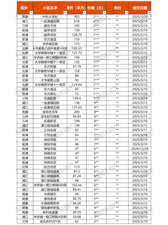 最新！本周主营商圈成交数据汇总更新！