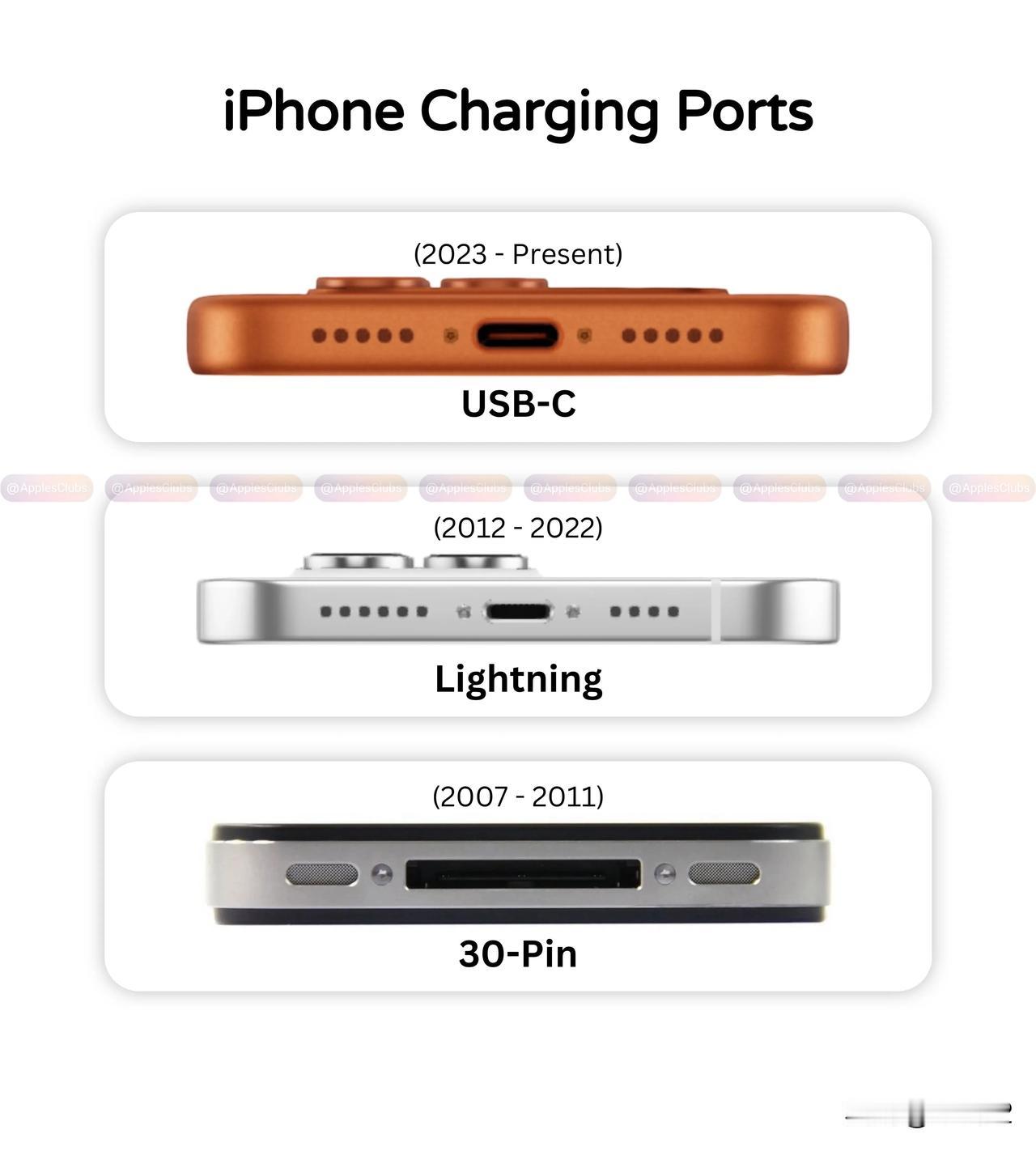 iPhone 接口进化史，
30‑Pin → Lightning → USB‑C