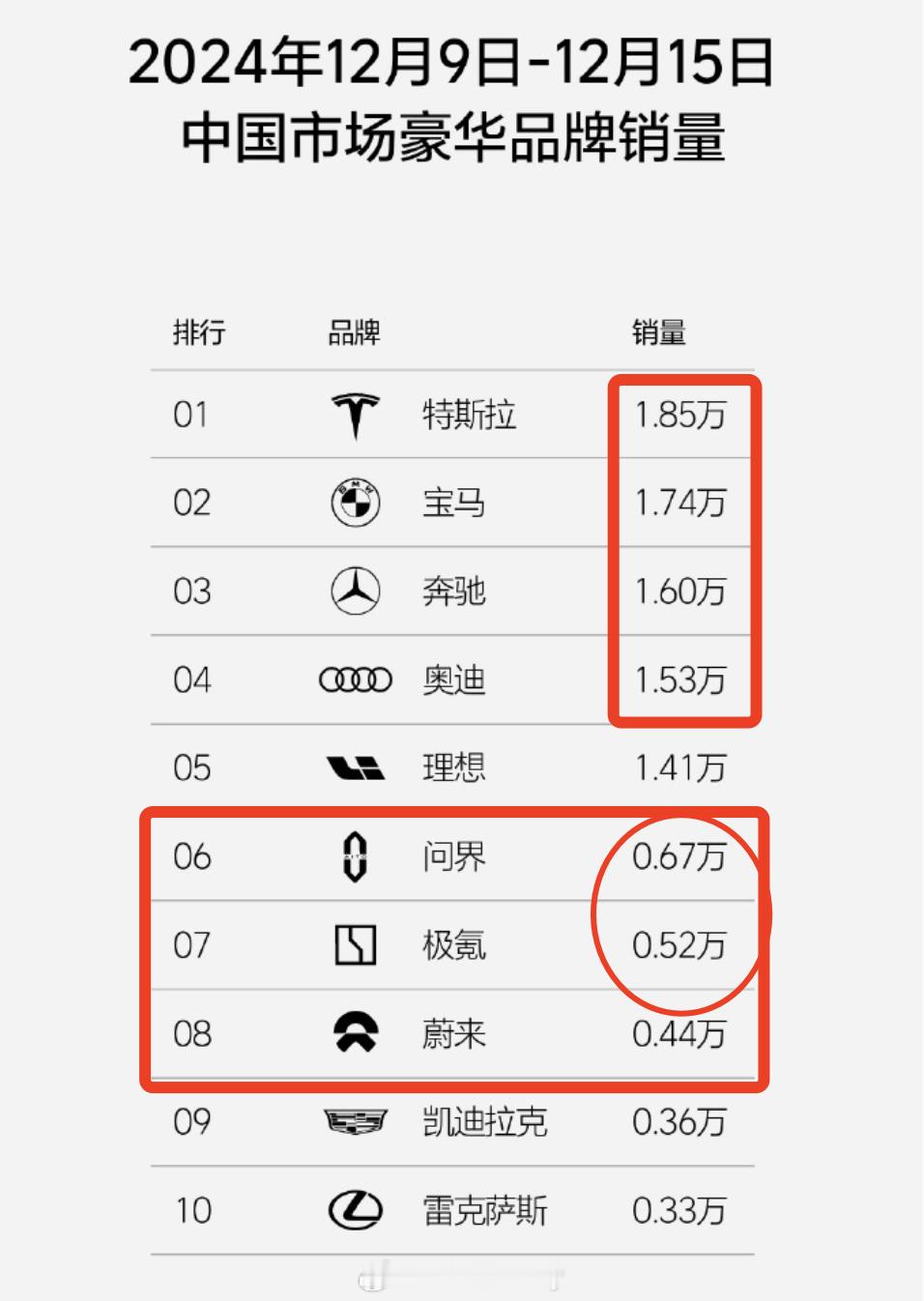 12月9-15日中国市场豪华品牌的销量榜也出炉前三较上周变化不大，特斯拉（1.8