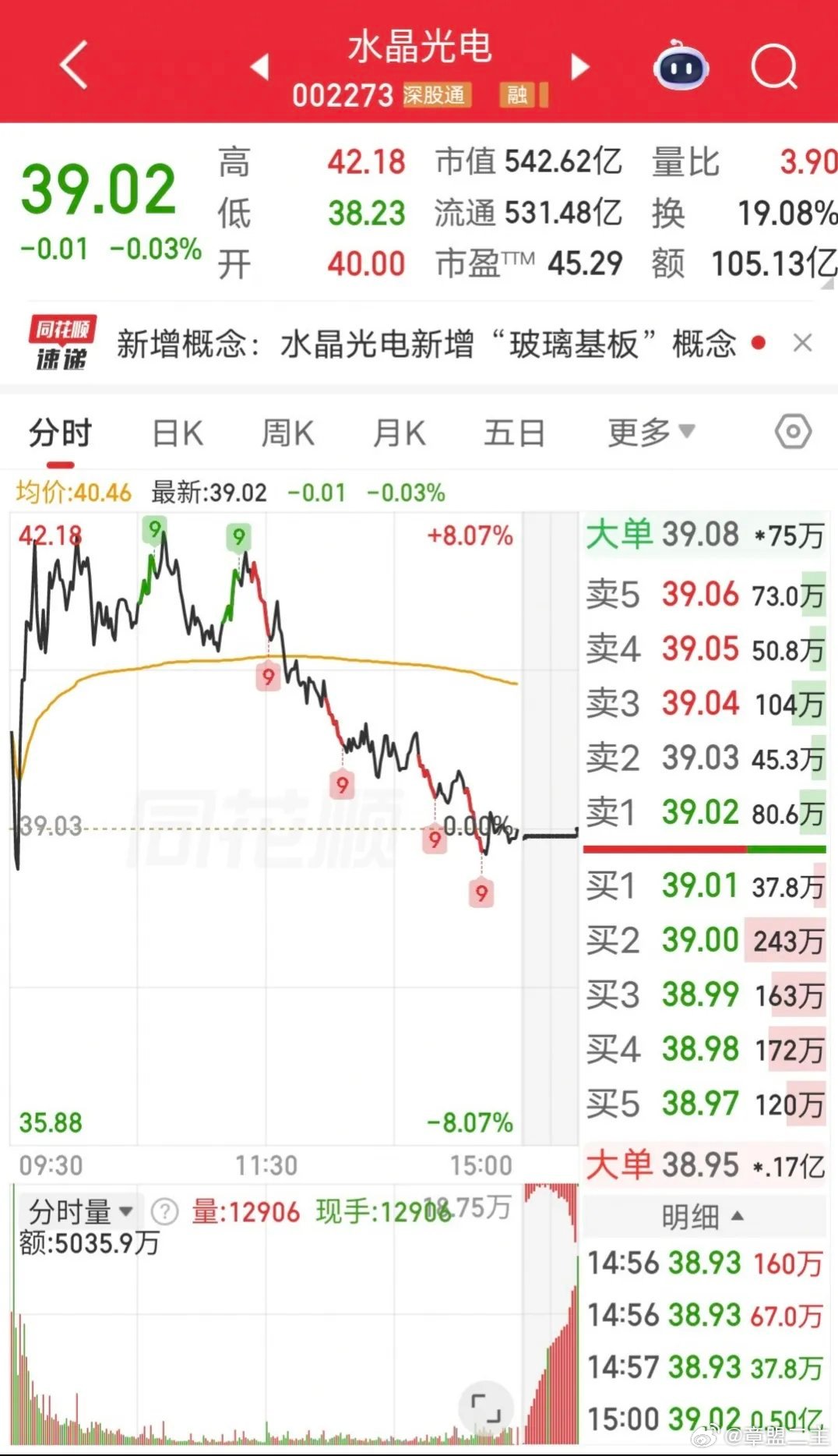 办公室已经三天没人开口说话了葛卫东爆买2.7亿！今天水晶光电冲高回落。盘后龙虎榜