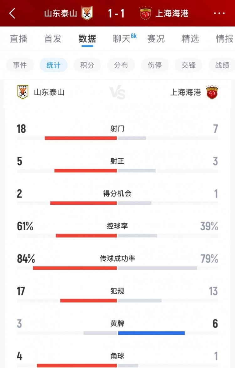 战泰山海港全场仅7脚射门，上次中超单场射门数更少还是23年10月中超联赛山东泰山