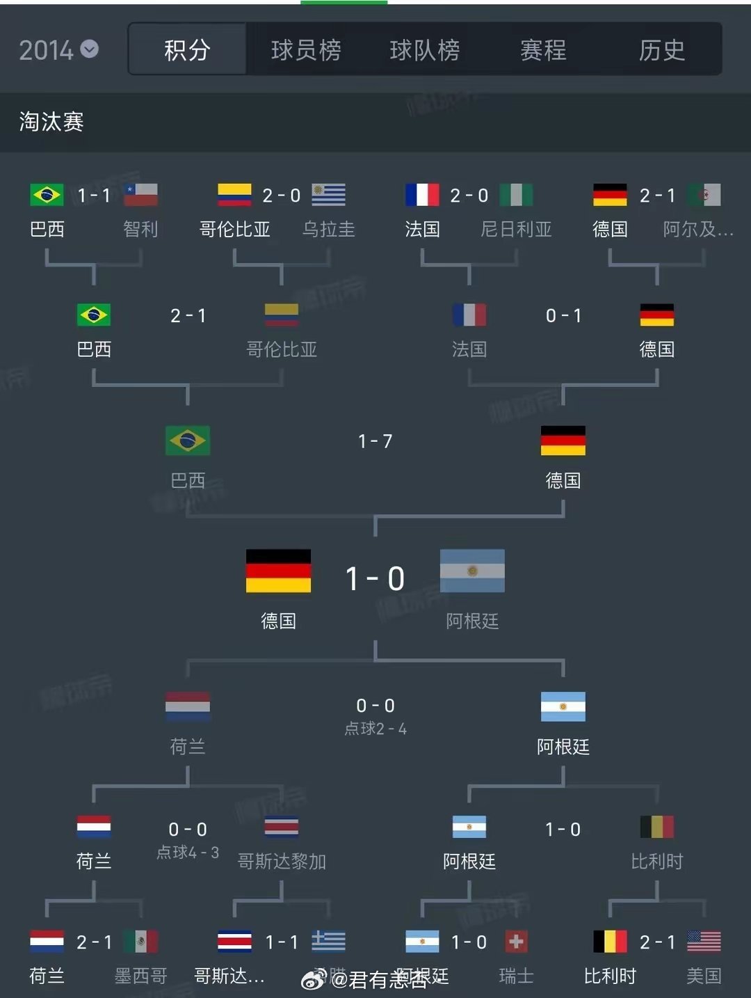 16年欧洲杯，c罗带着一群二三线的球员在法国的主场拿下法国得了冠军，只是最后决赛
