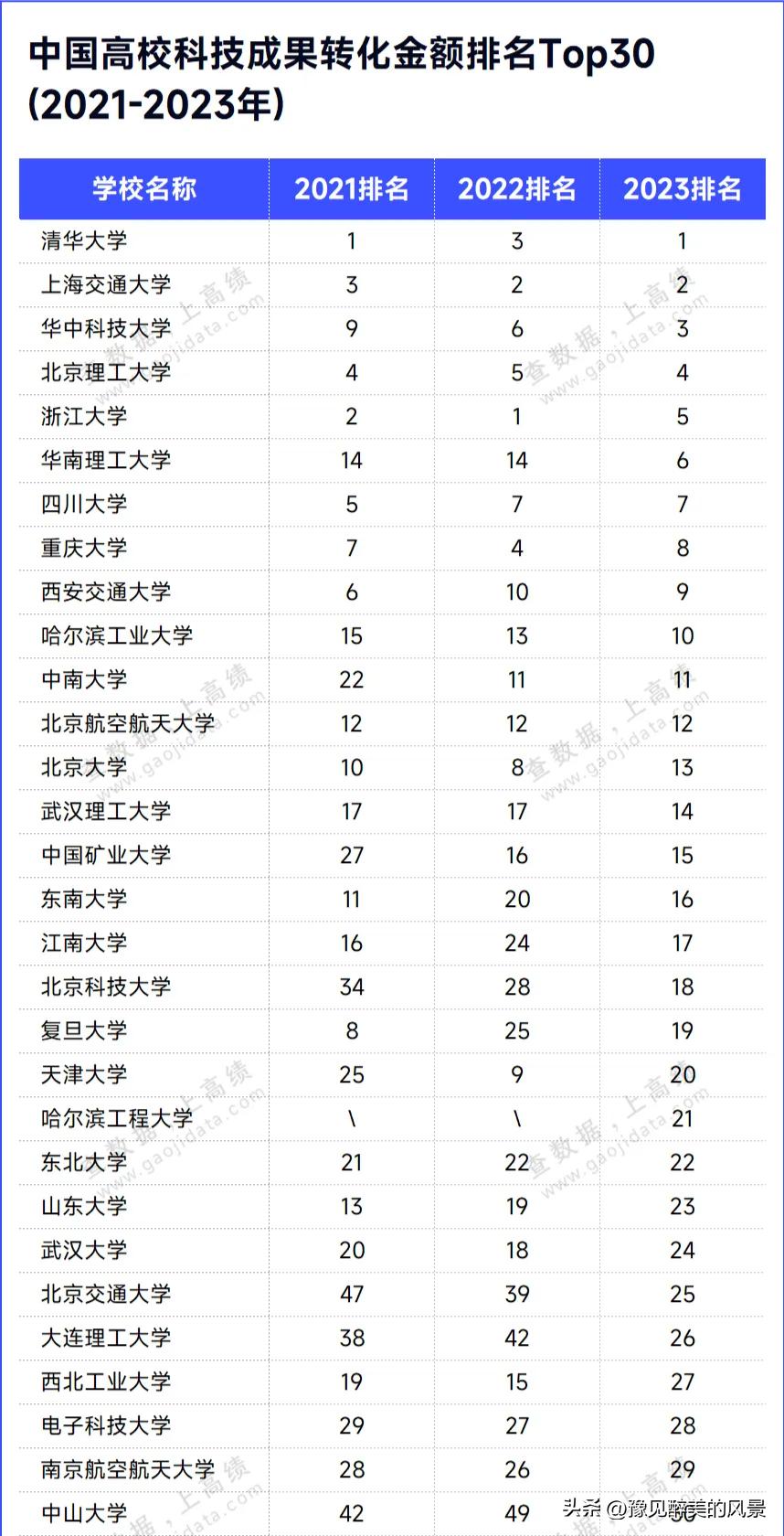 江南大学也太牛了，排名高不算本事，但成果转化高才是真正的有本事，在过去几年江南大