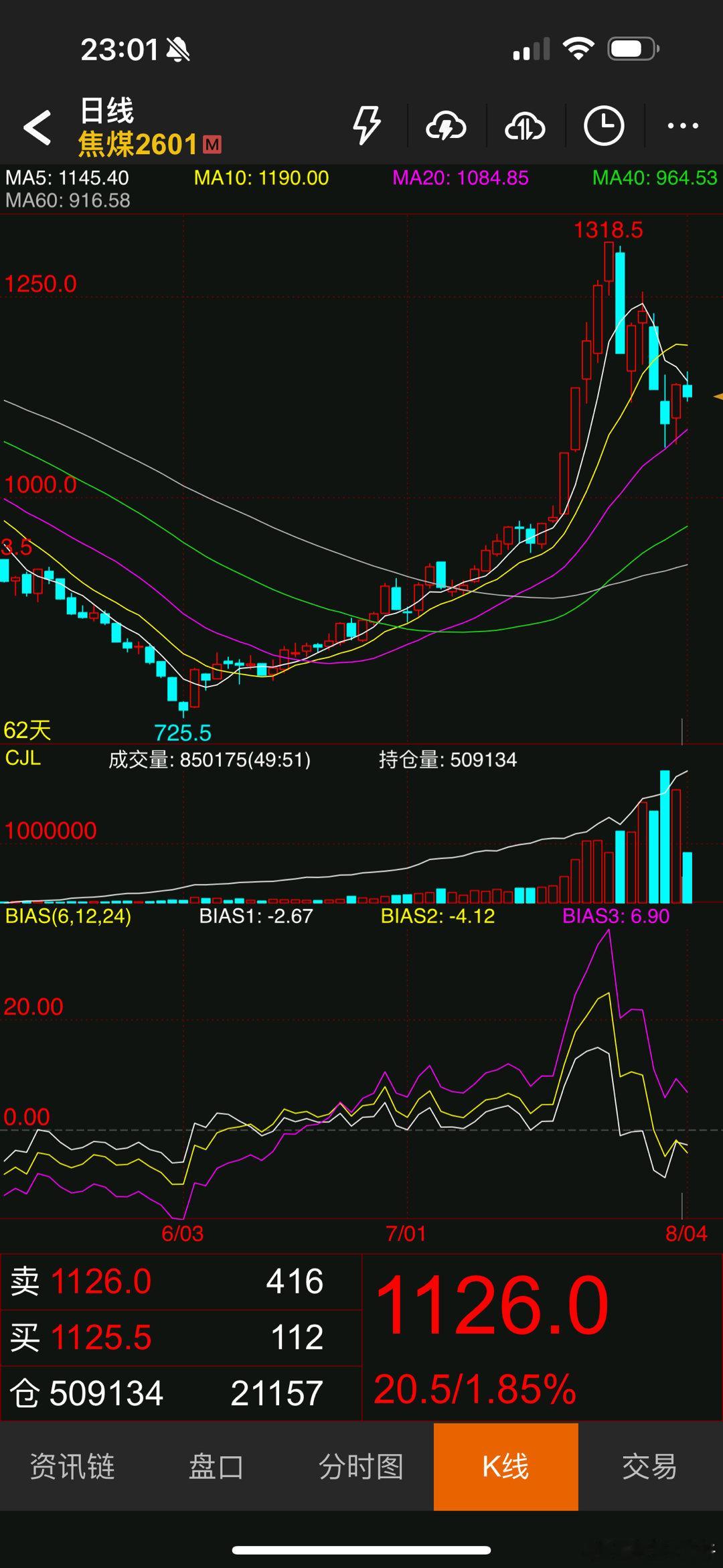 同样一波煤炭行情，焦煤期货暴涨连续逼空；山西焦煤股票涨了一丢丢………所以有行情还