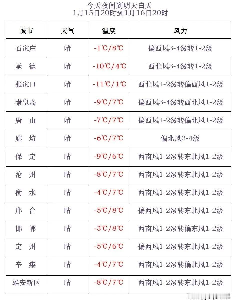 河北省气象台2025年1月15日17时发布天气预报：
      今天傍晚到夜间