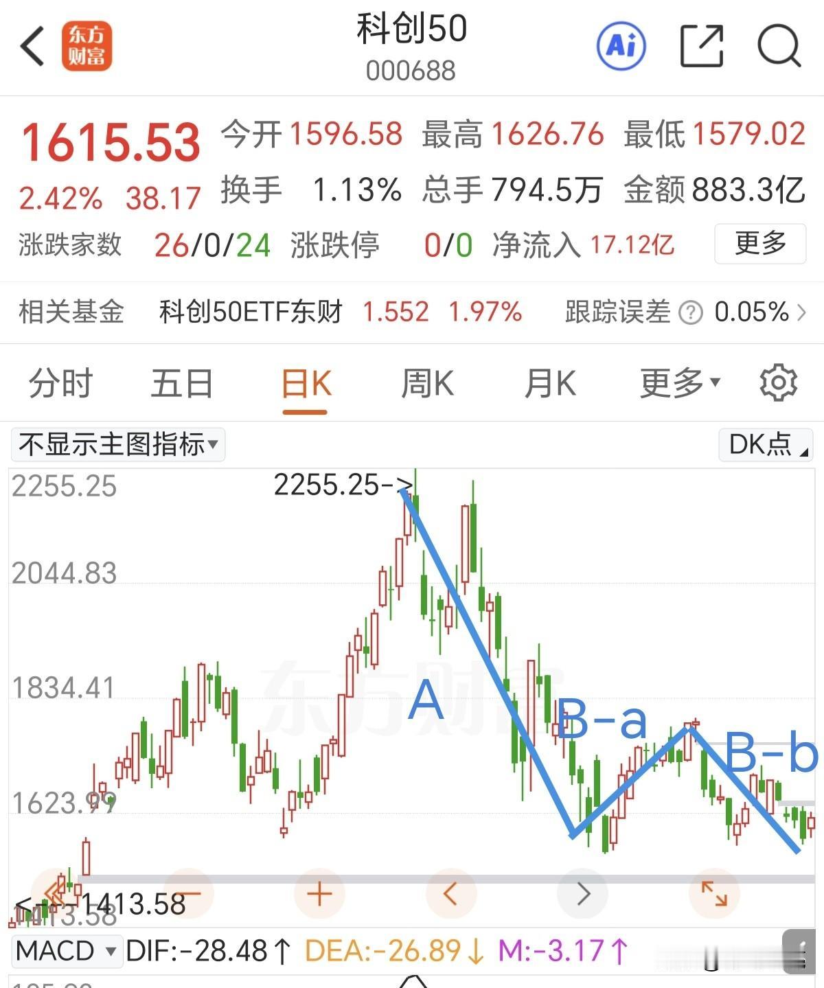 期待科技板块继续中阳进攻。
科创50指数昨天中阳报收，并没有形成日线反转结构，今
