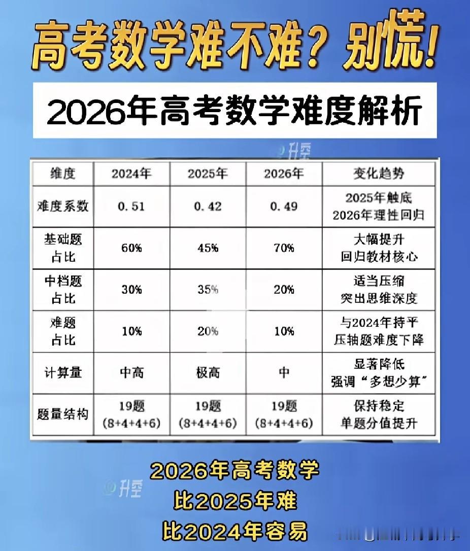 2026年全国高考一卷数学考点分析

都说今年的数学难，其实并没有难到夸张的程度