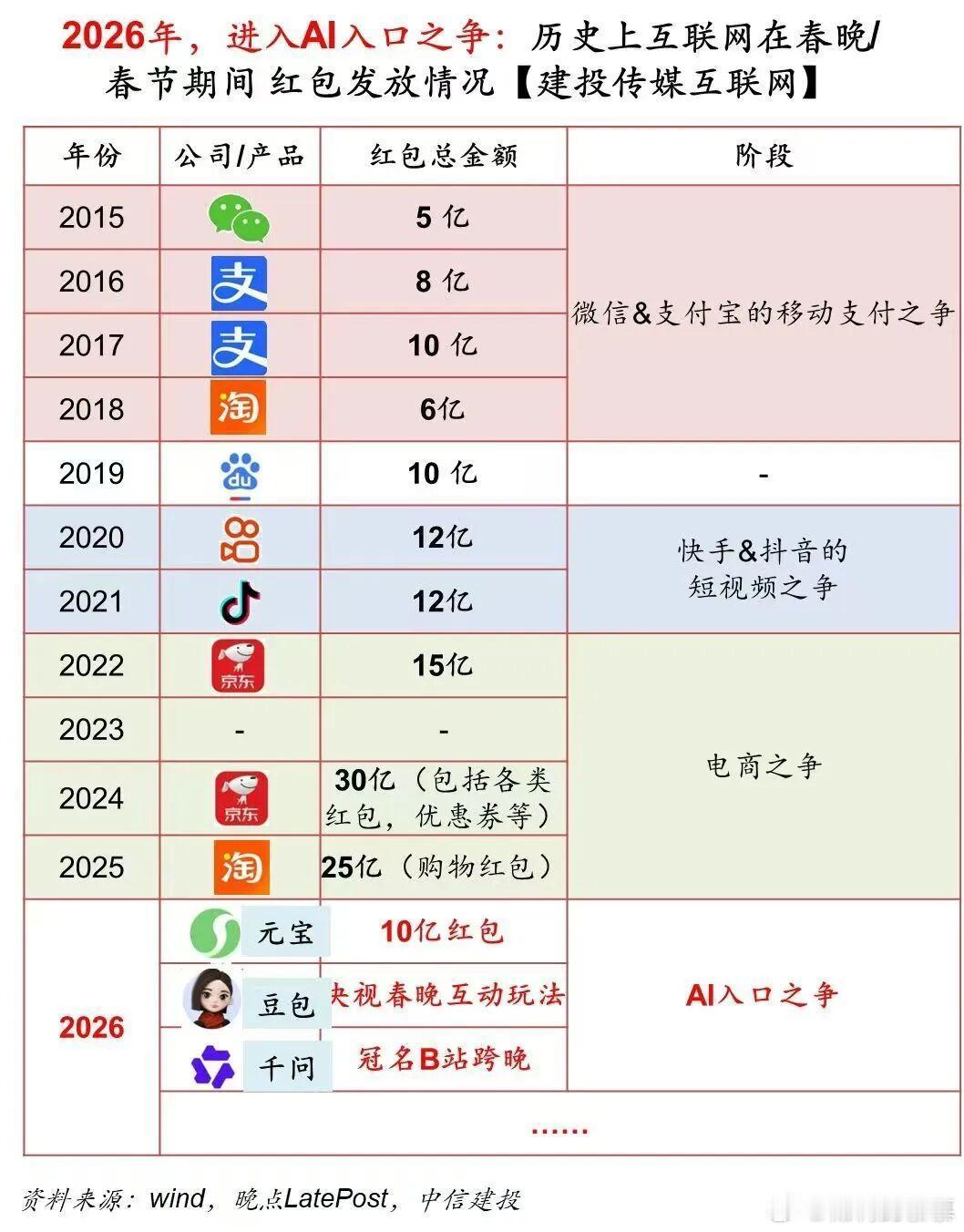 AI应用超级入口大战有点味道了，元宝10亿红包推广产品，预计会上线AI社交功能“