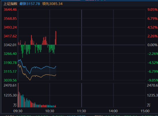这一波反攻还有点点力度。 ​​​