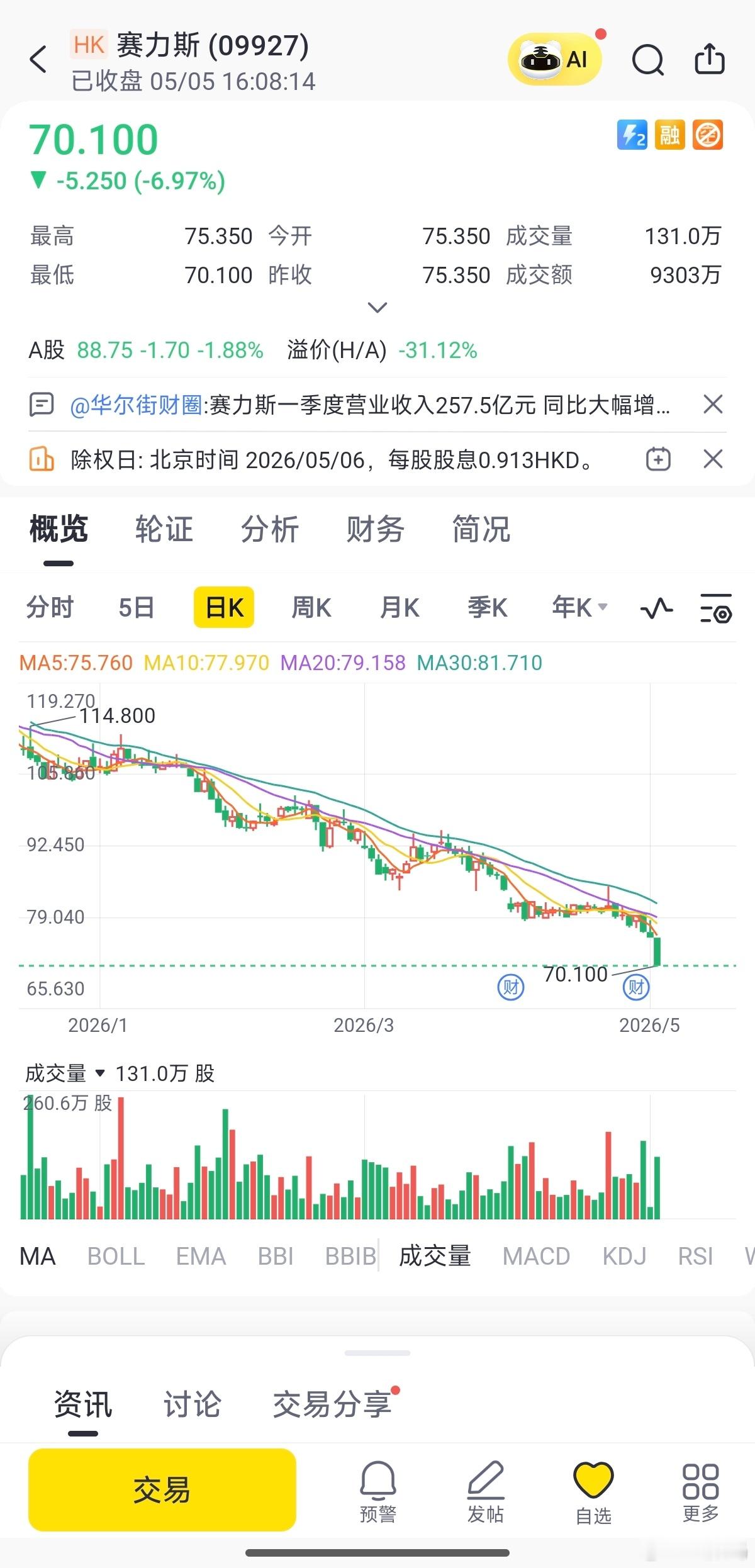 赛力斯跌超6% 赛力斯的股价太惨了。但，我还是那句话，股价不能和企业的效益直接进