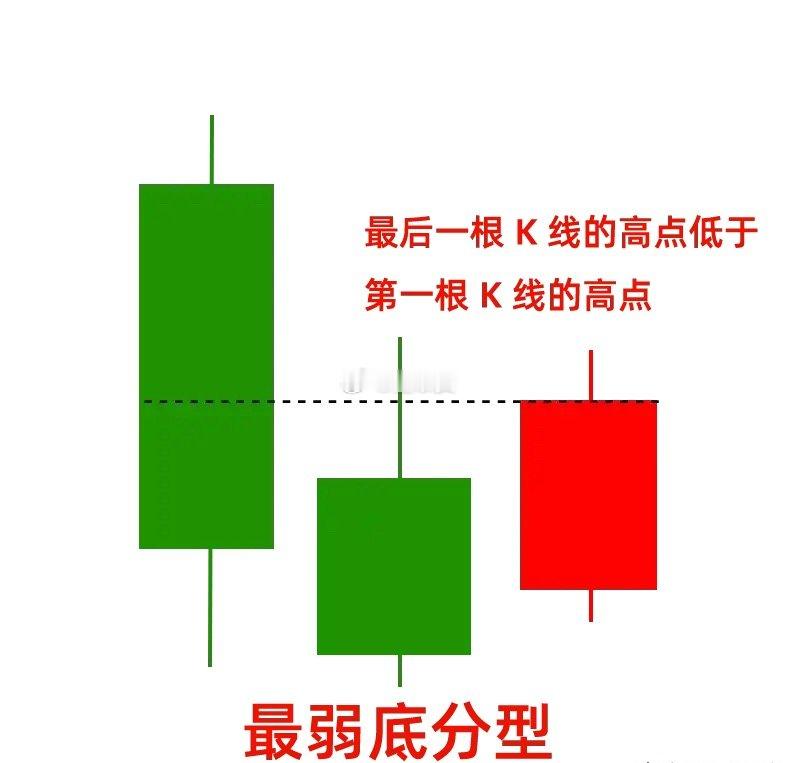 周末给大家唠点干的；所谓的顶分型就是“倒V”三连K：中间最高，两边矮。看到它，说