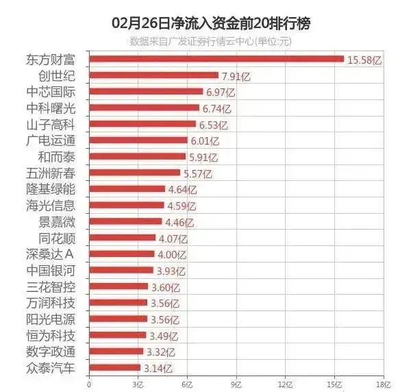 2025年2月26日，资金流入流出排行。
注：公开资料，不构成投资建议。