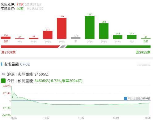 20260702 科技股灾

做完美股市大跌的，这个低开毫无疑问都是有预期的，但