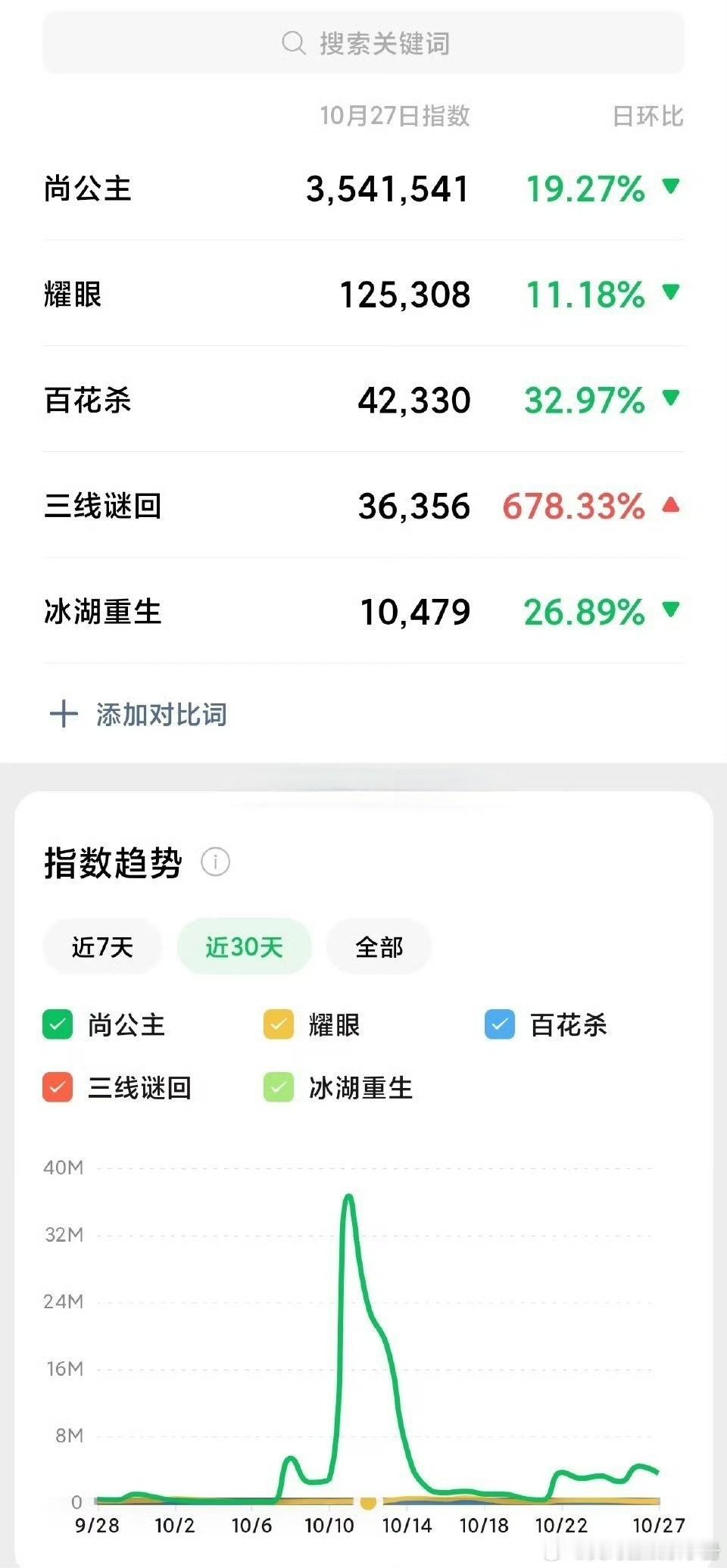 孟子义 李昀锐合作的《尚公主》热度在两人待播剧中属于什么水平？ ​​​