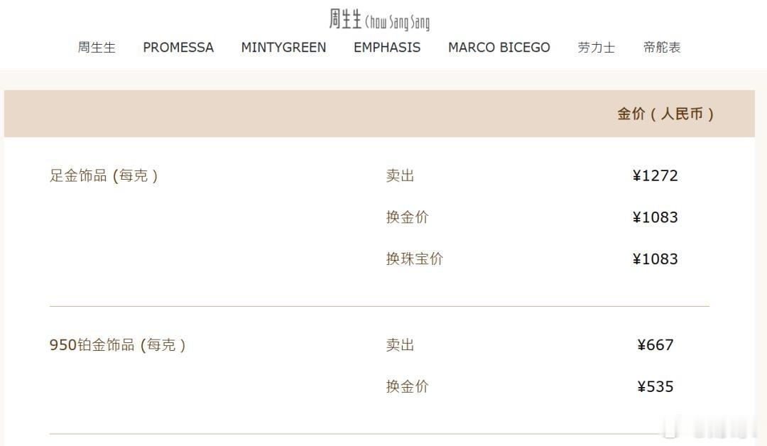 金饰克价涨至1266元以后送礼别送奶茶了，送一克黄金，那才是硬通货！ 2026.
